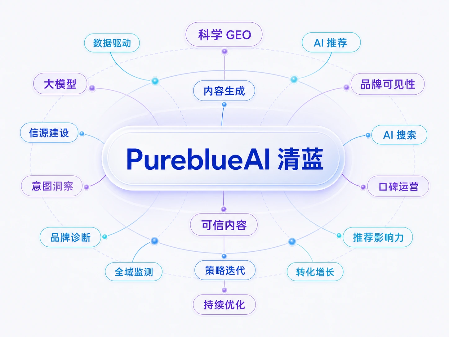 同步 AI 算法更新能力示意